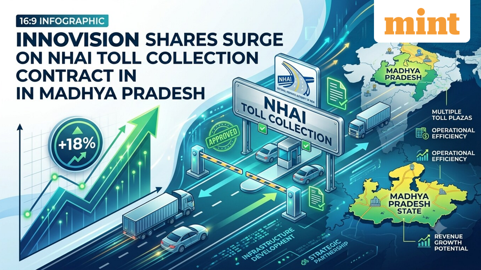 Innovision share price jumps 18% after bagging NHAI toll collection contract in Madhya Pradesh