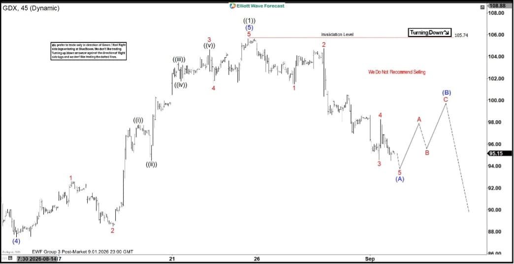 Elliott Wave outlook: Gold Miners ETF (GDX) zigzag correction in progress [Video] | FXStreet