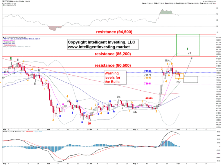 Bitcoin Elliott Wave outlook: Final fifth-wave rally targets $90,000 | FXStreet