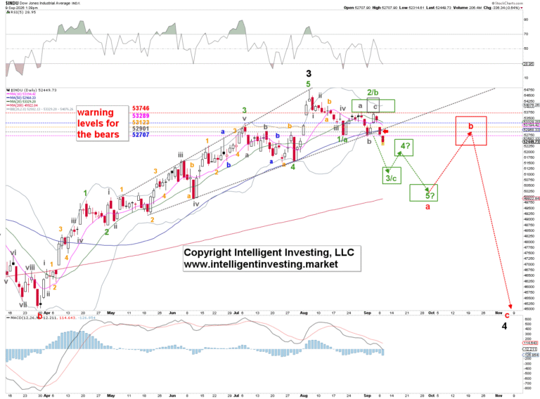 Dow Jones forecast: Bears eye 43,047–47,437 as August warning confirms breakdown