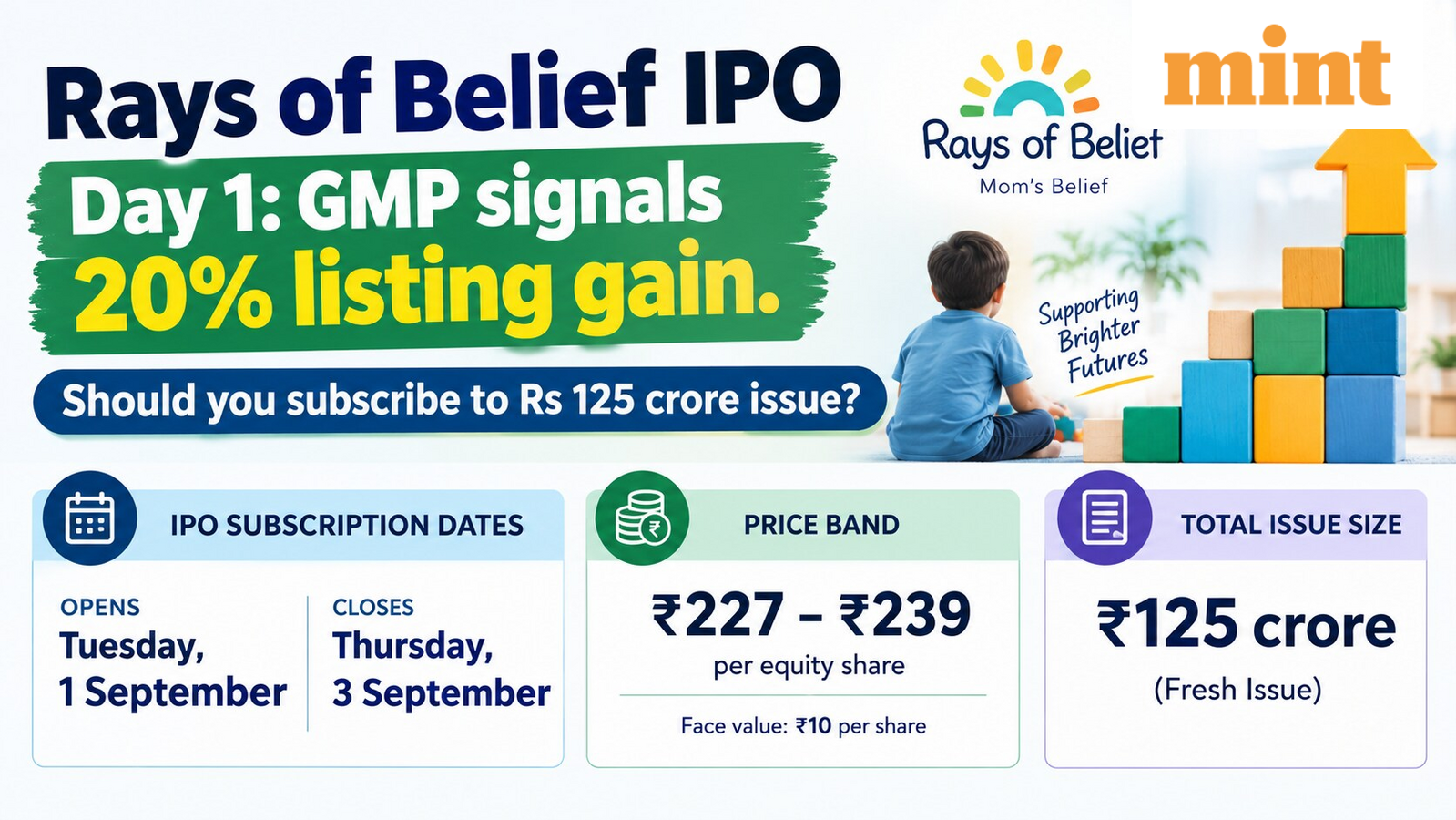 Rays of Belief IPO Day 1: GMP signals 20% listing gain. Should you subscribe to  ₹125 crore issue?
