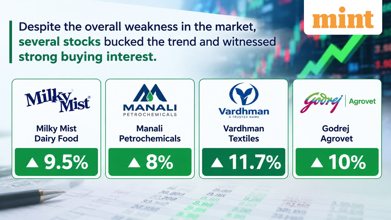 Rising stocks: Milky Mist Dairy Food, Manali Petrochemicals, Vardhman Textiles, Godrej Agrovet - What's behind surge?
