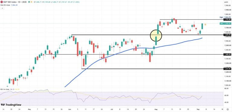 SP500 daily chart