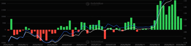Ethereum Price Forecast: ETH gains over 30% in August, fueled by ETF inflows and whale accumulation | FXStreet