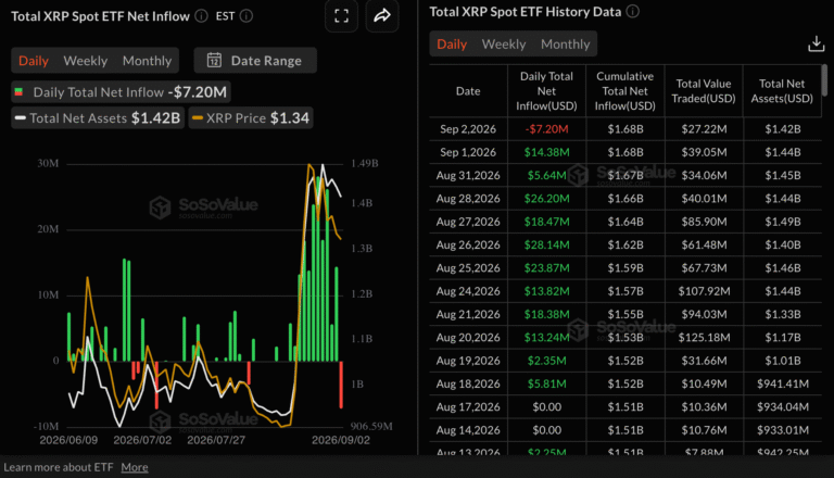 XRP ticks up as ETF outflows test recovery