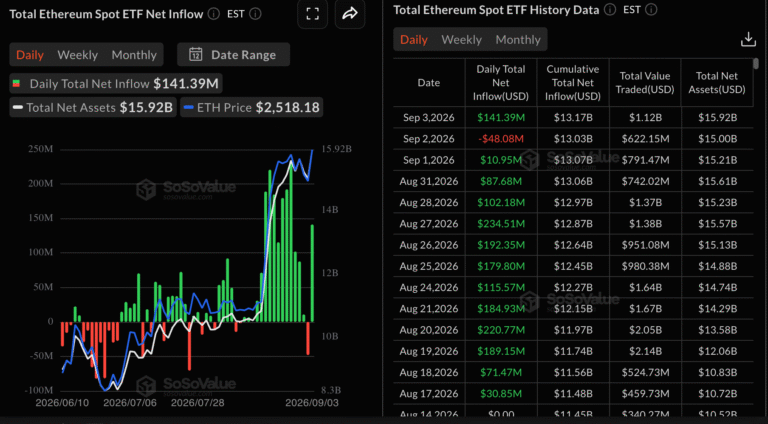 Ethereum Price Forecast: ETH tumbles as rate hike bets rise