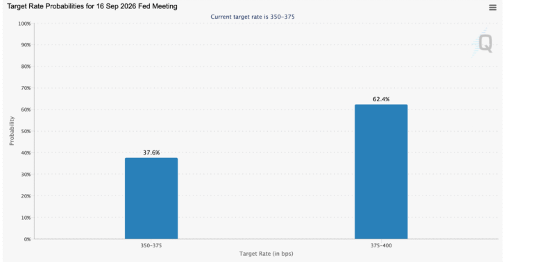 Bitcoin & Gold Outlook: BTC and XAU correct as US Nonfarm Payrolls rise by 162K in August