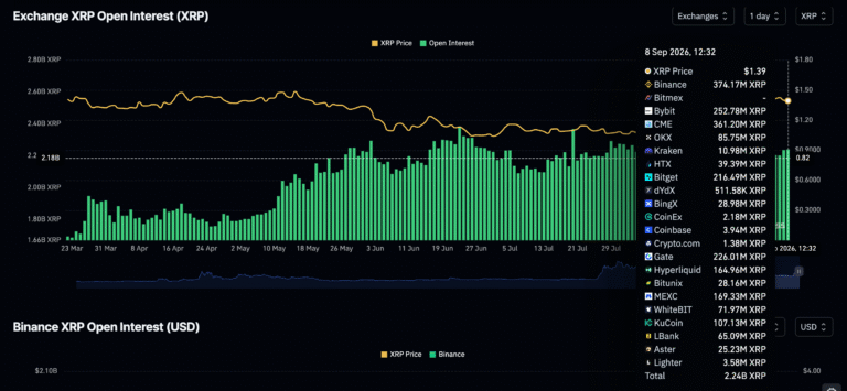 XRP edges higher as bullish derivatives, EMA support underpin breakout prospects