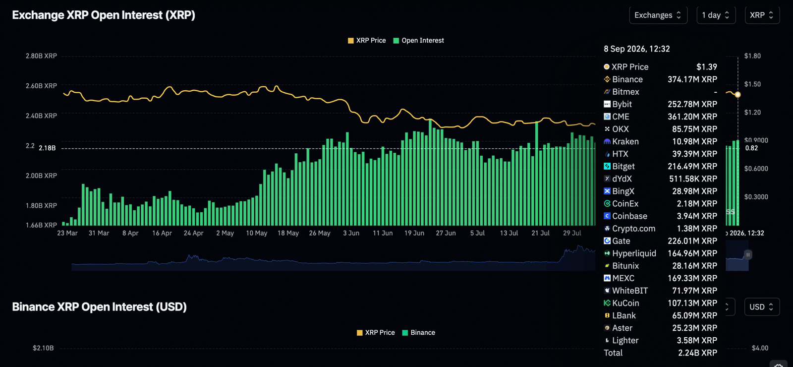 XRP edges higher as bullish derivatives, EMA support underpin breakout prospects
