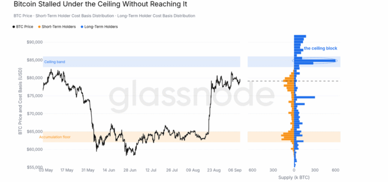 Bitcoin outperforms global assets as $83K-$86K resistance zone continues to weigh on rally