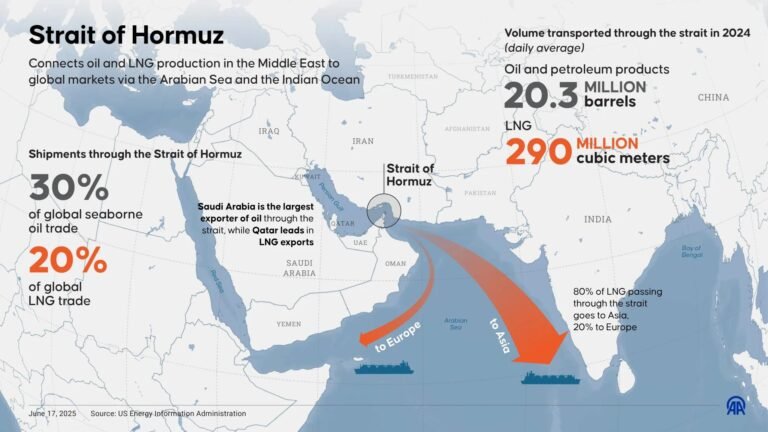 Strait of Hormuz Oil shipments