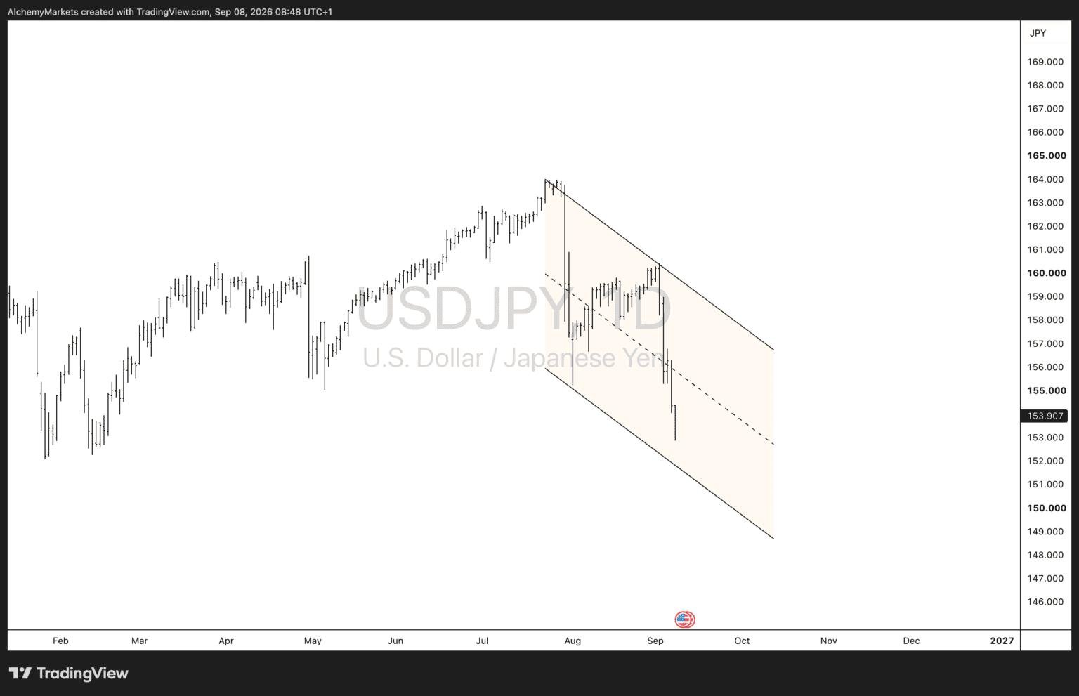 USDJPY