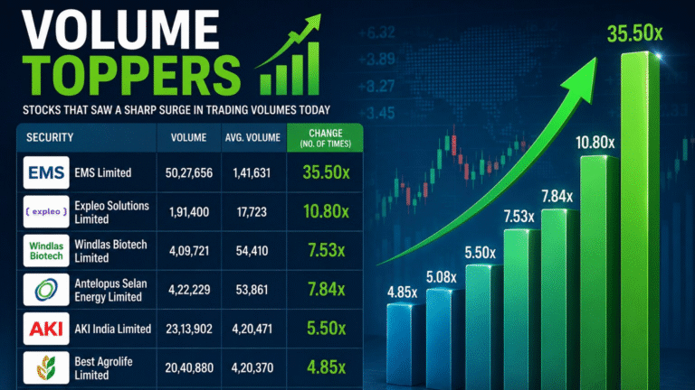 Volume shocker stocks: Why share price of EMS, Expleo Solutions, Windlas Biotech, AKI India, Heritage Foods are up today