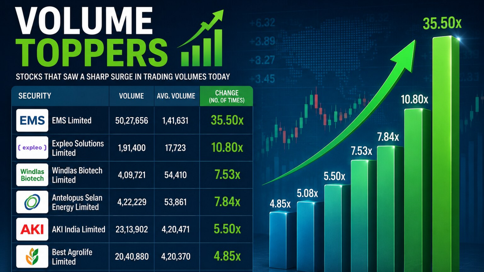 Volume shocker stocks: Why share price of EMS, Expleo Solutions, Windlas Biotech, AKI India, Heritage Foods are up today