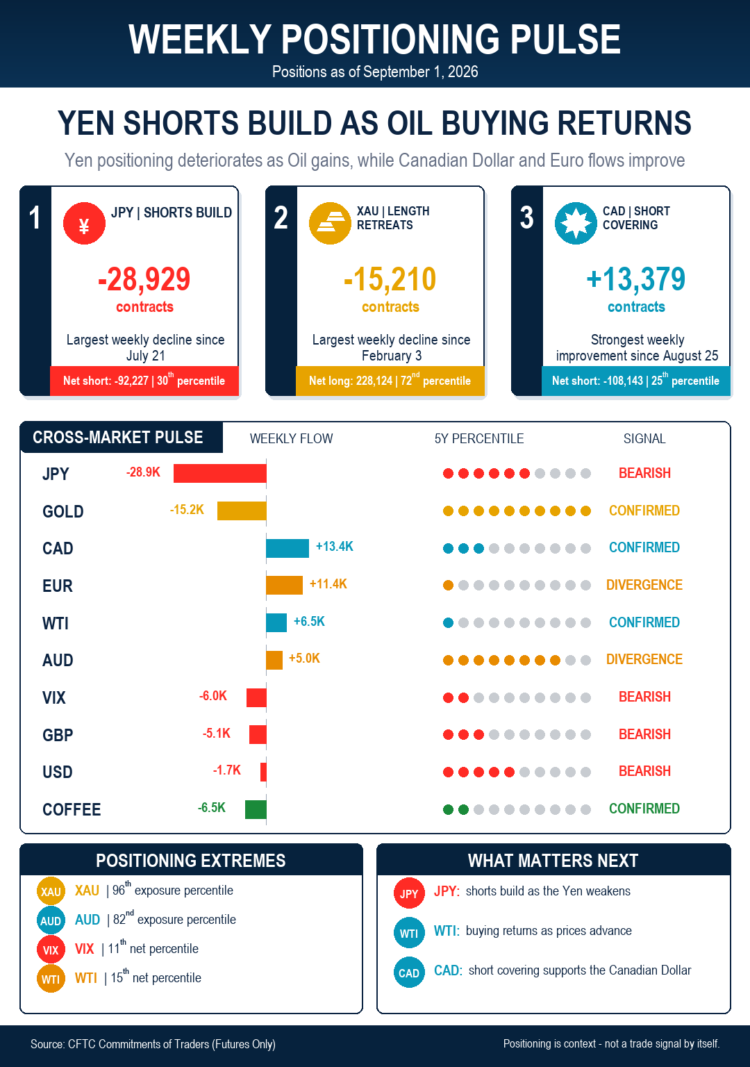 CFTC Report: Oil rebound offsets broader positioning retreat