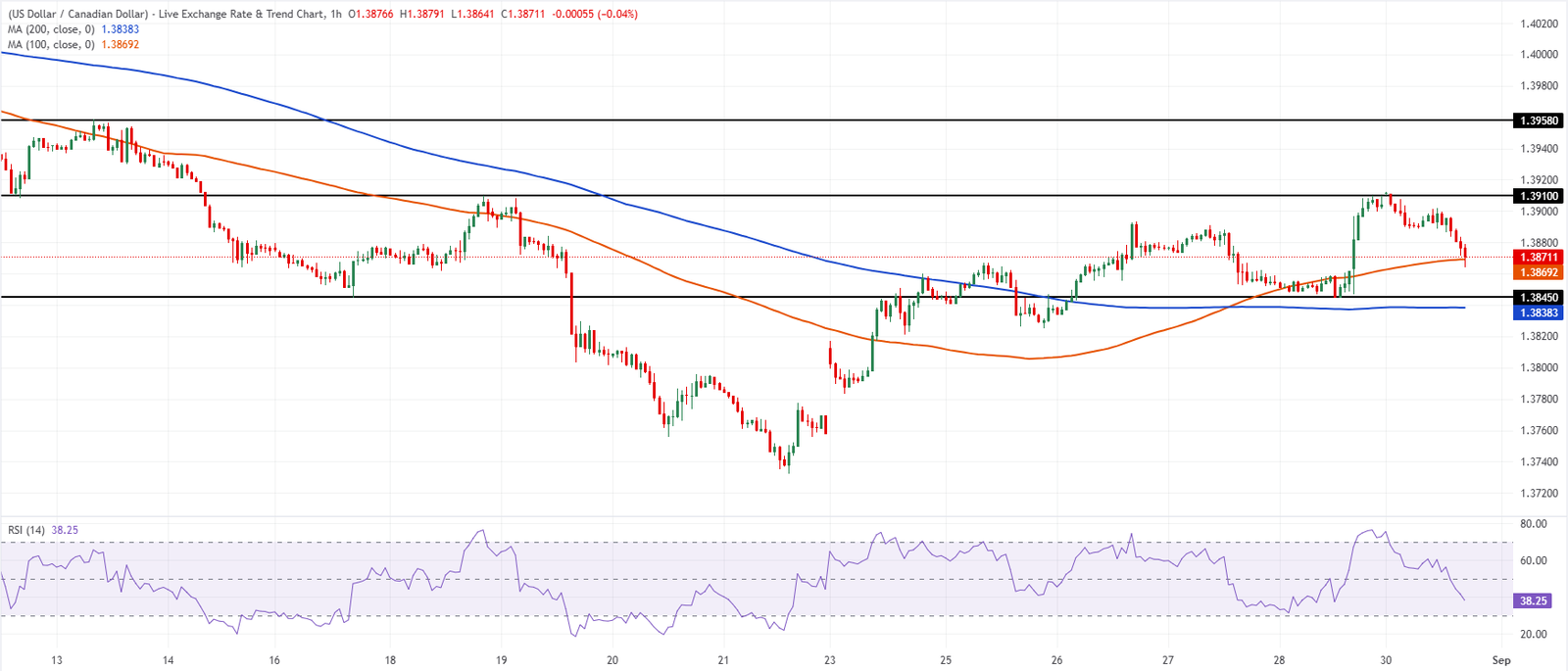 Chart Analysis USD/CAD