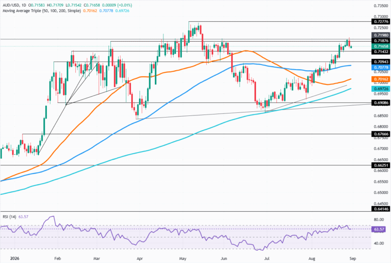 Chart Analysis AUD/USD