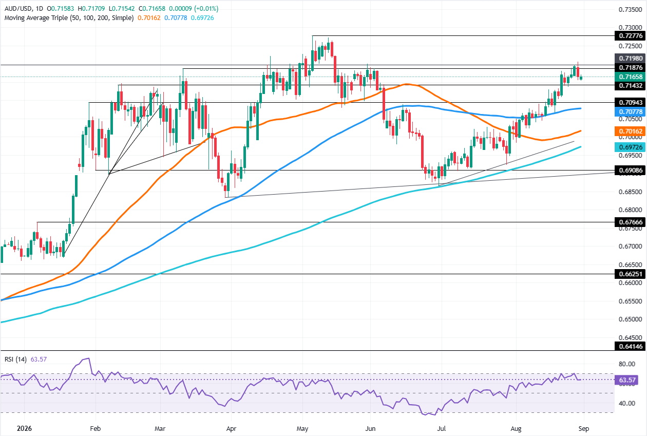 Chart Analysis AUD/USD