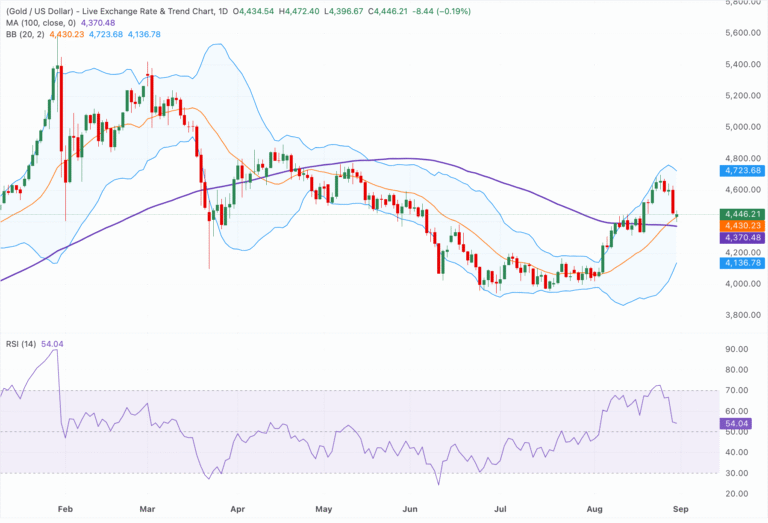 Chart Analysis XAU/USD