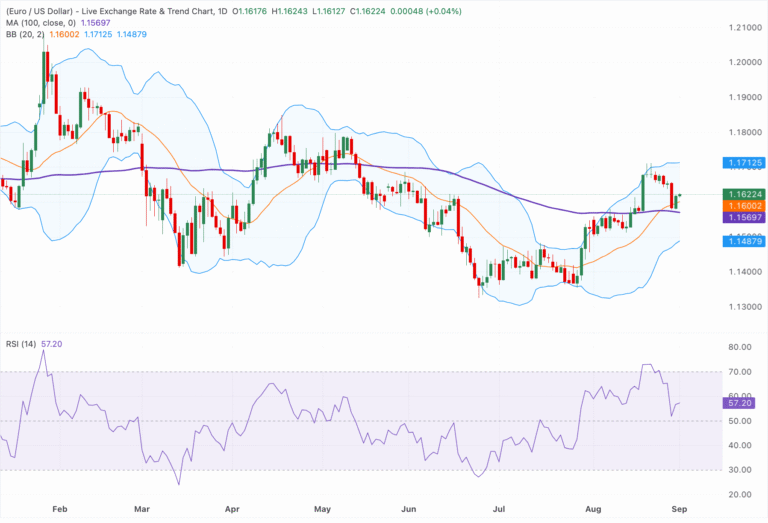 Chart Analysis EUR/USD