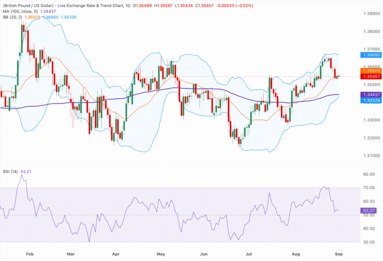 Chart Analysis GBP/USD
