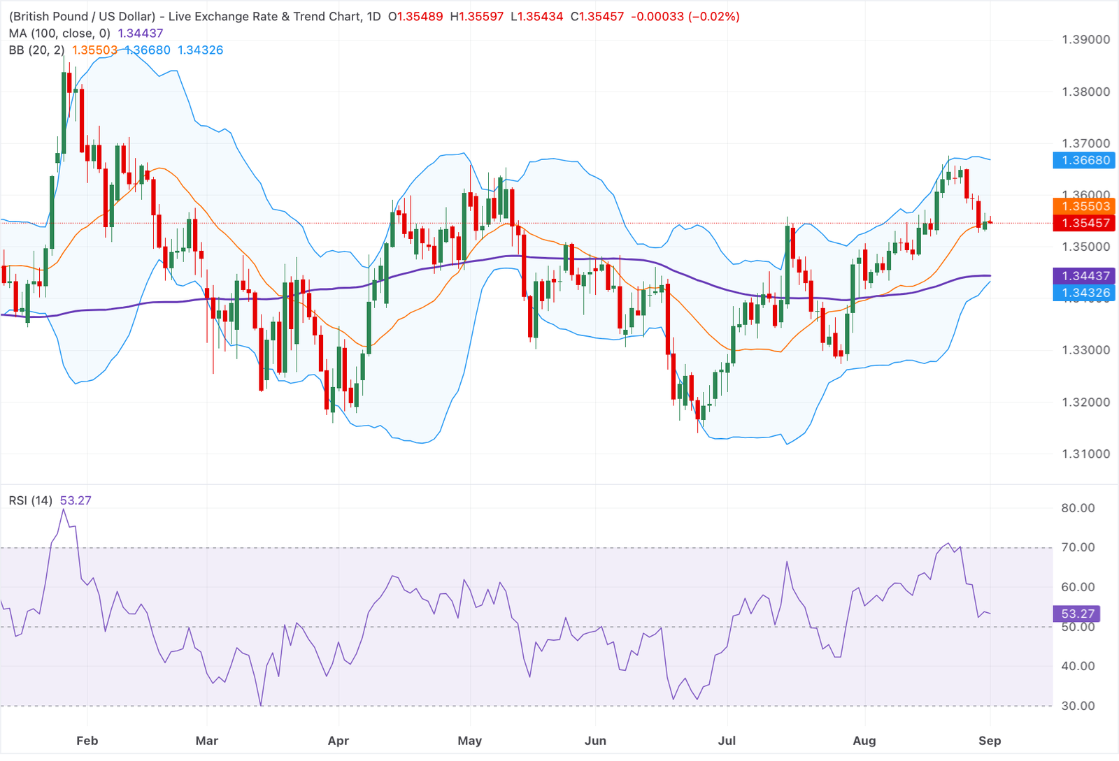 Chart Analysis GBP/USD
