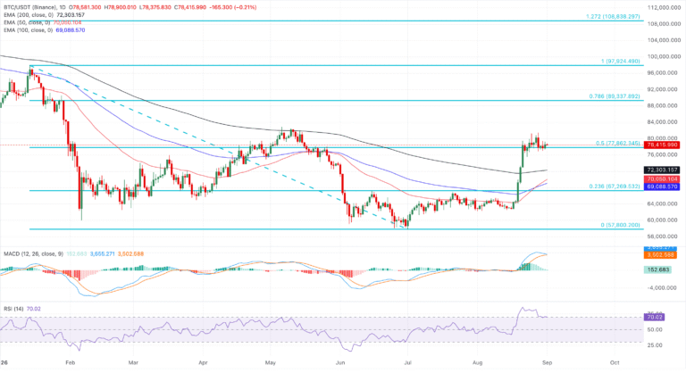 Chart Analysis BTC/USDT (Binance)