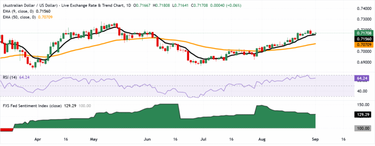 Chart Analysis AUD/USD