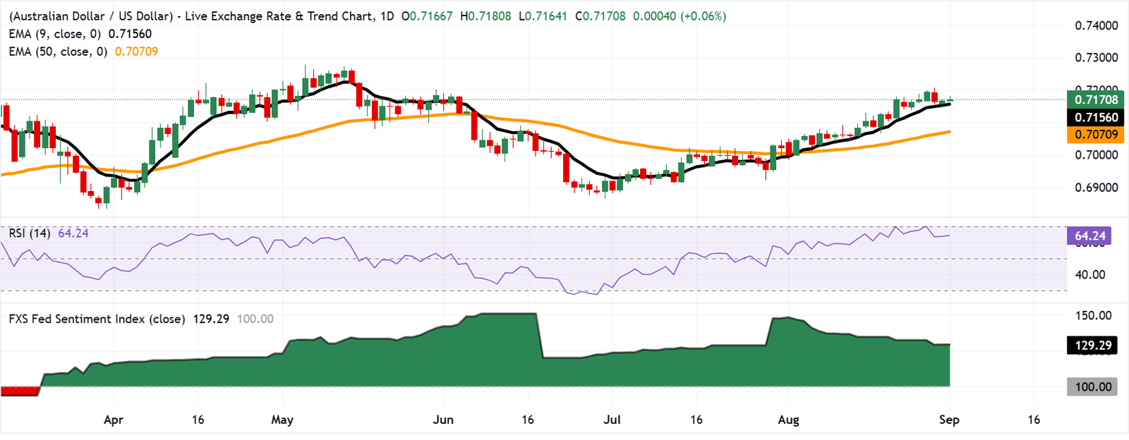 Chart Analysis AUD/USD