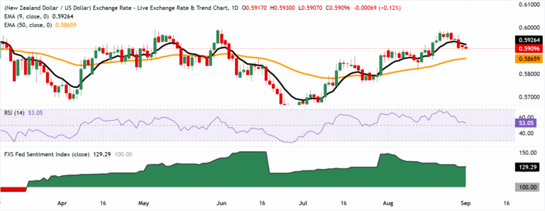 Chart Analysis NZD/USD