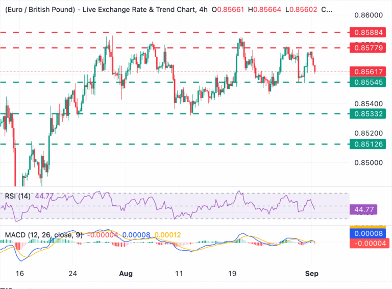 Chart Analysis EUR/GBP
