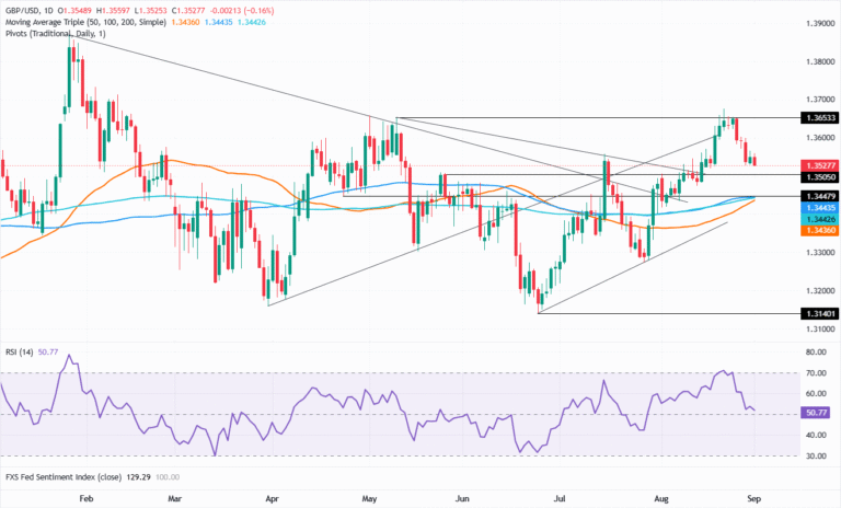 Pound Sterling Price News and Forecast: GBP/USD stalls as mixed US data keeps Fed hawkish bets alive