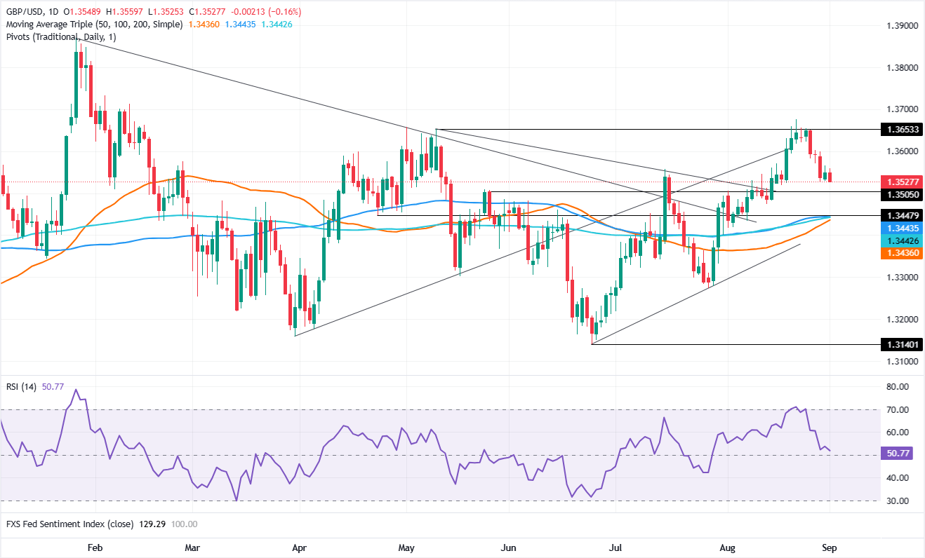 Pound Sterling Price News and Forecast: GBP/USD stalls as mixed US data keeps Fed hawkish bets alive