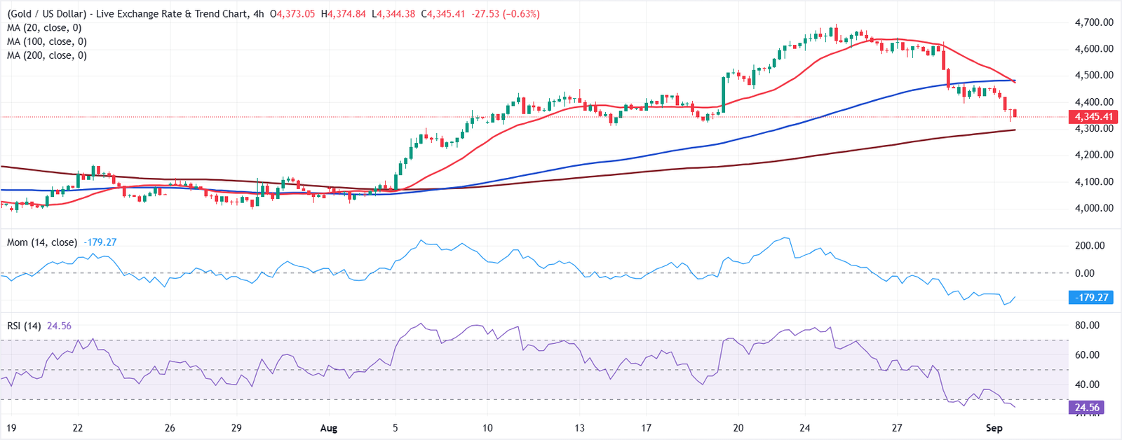 Chart Analysis XAU/USD
