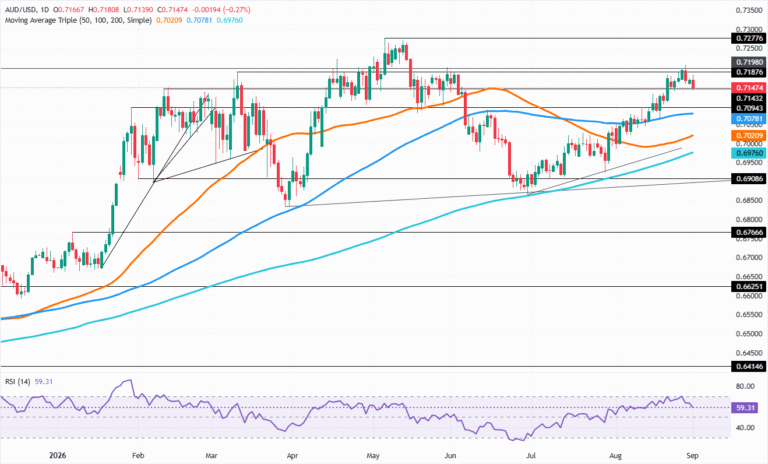 Chart Analysis AUD/USD