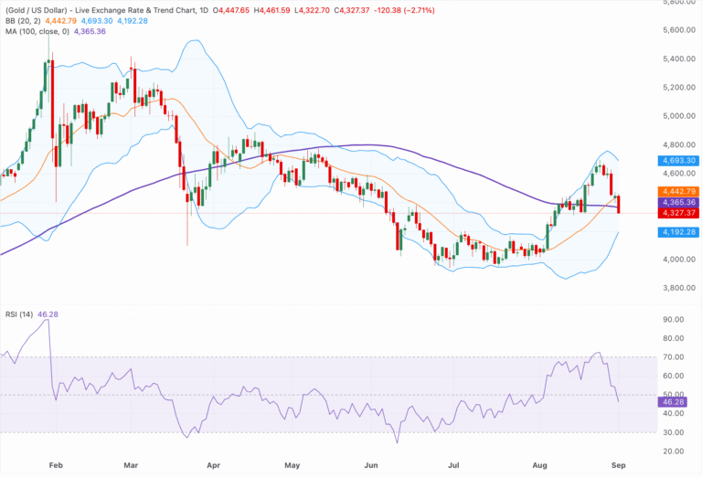 Chart Analysis XAU/USD
