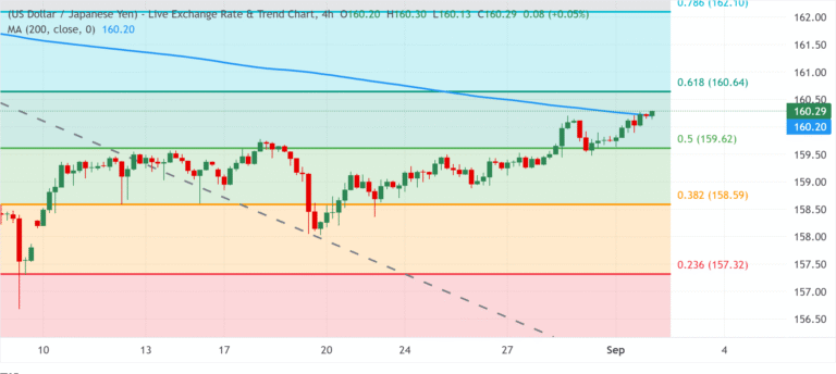 Chart Analysis USD/JPY