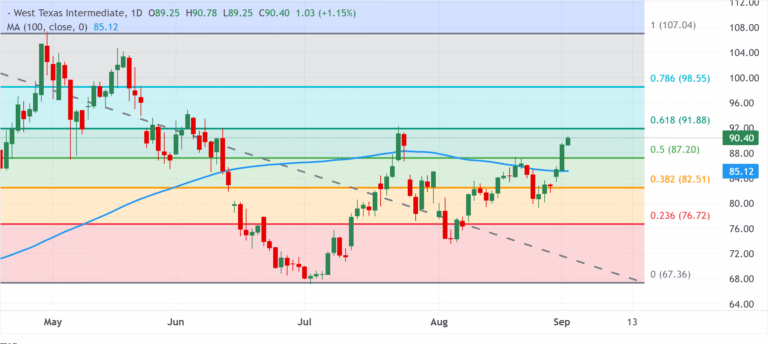 Chart Analysis WTI US OIL