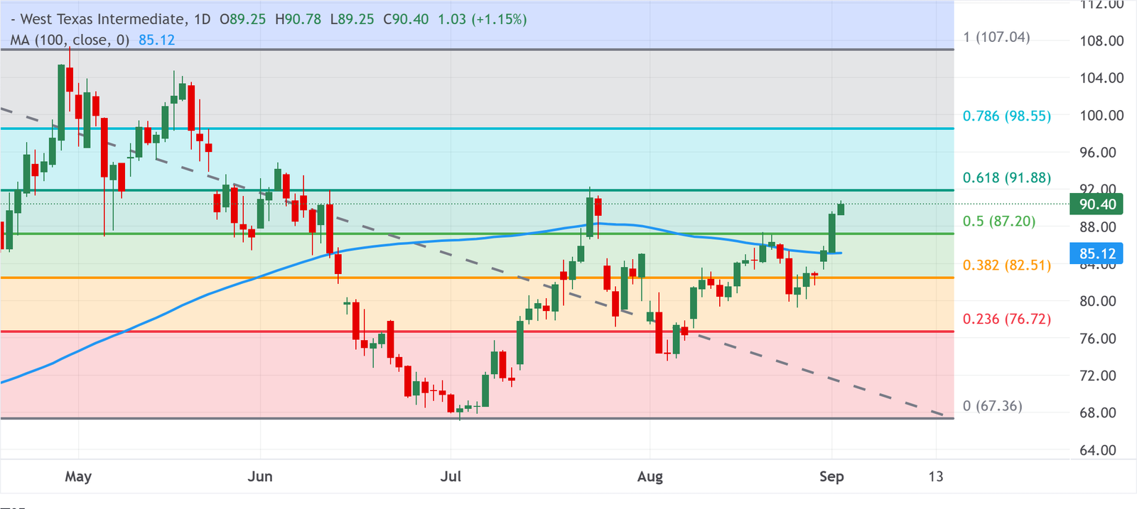 Chart Analysis WTI US OIL