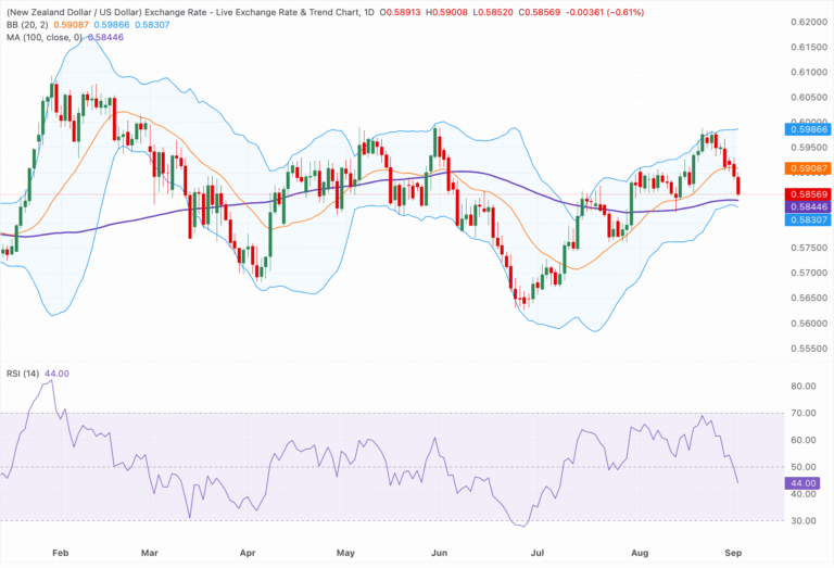 Chart Analysis NZD/USD