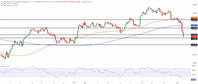 Chart Analysis NZD/USD