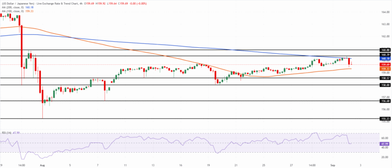 Chart Analysis USD/JPY