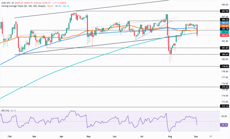 Chart Analysis EUR/JPY
