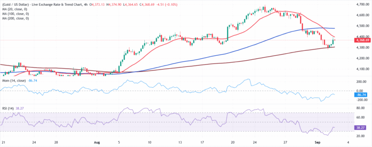 Chart Analysis XAU/USD