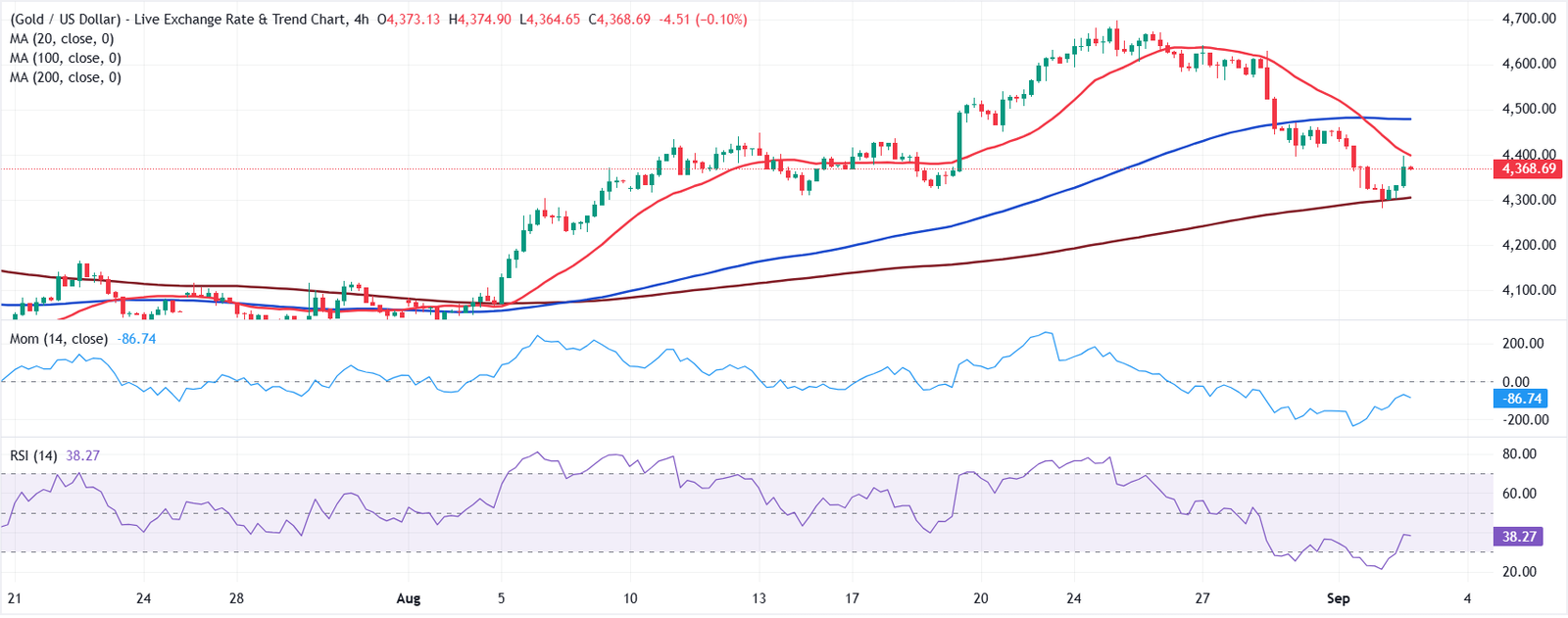 Chart Analysis XAU/USD