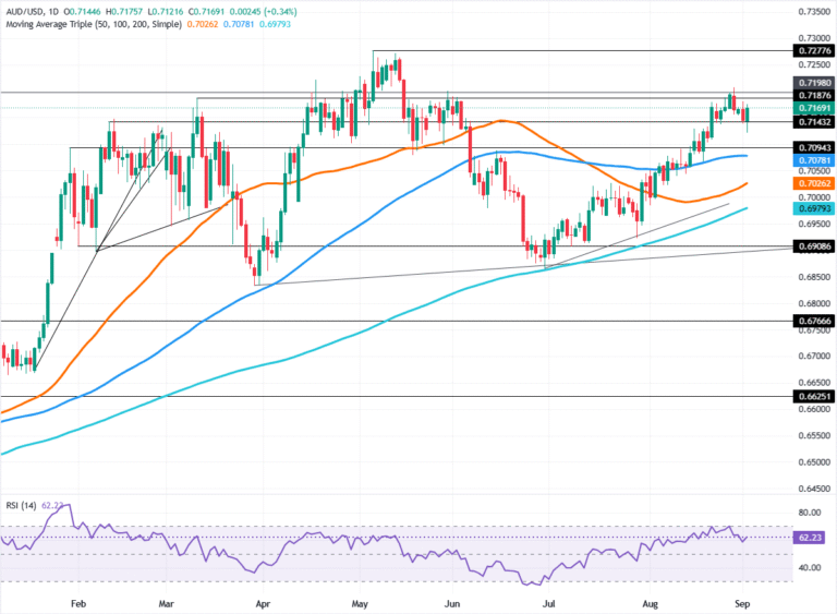 Chart Analysis AUD/USD