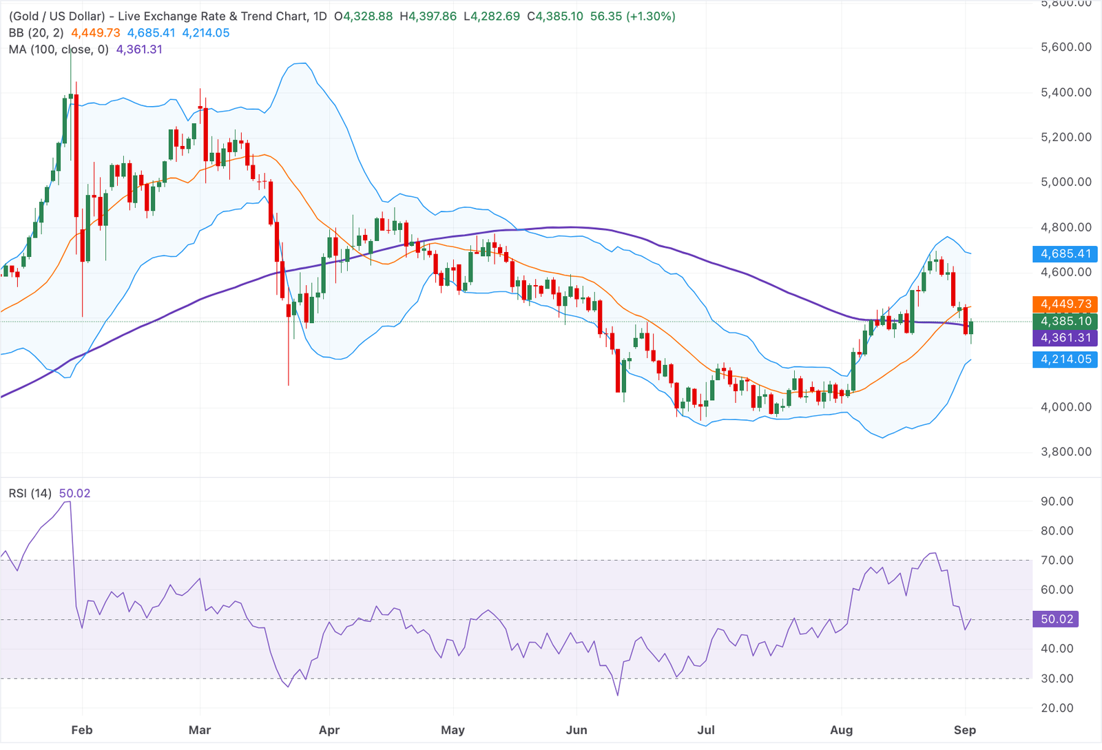 Chart Analysis XAU/USD