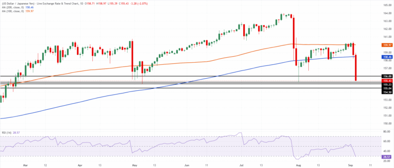 Chart Analysis USD/JPY