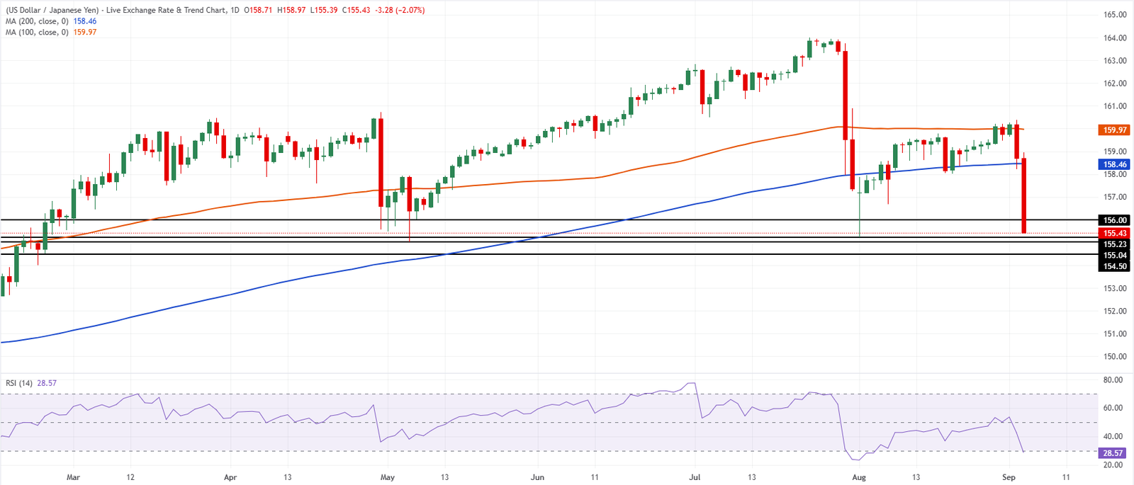 Chart Analysis USD/JPY