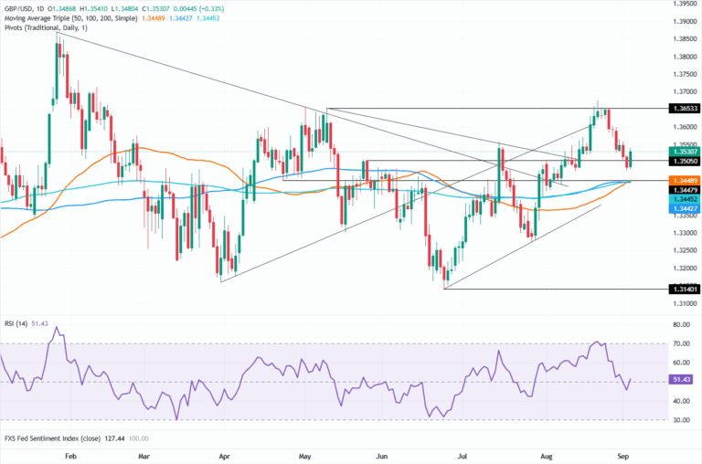 Chart Analysis GBP/USD
